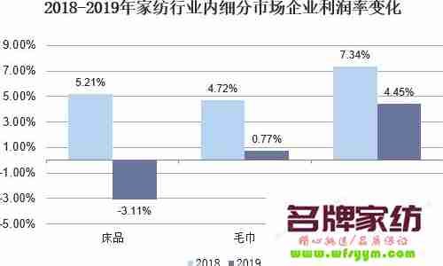 家纺利润有多大？ 家纺利润多少属于正常