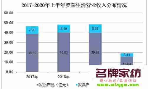 罗莱生活营收净利双升，向家居生活一站式品牌零售商转型加速