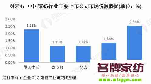 家纺行业的主要消费者有哪些？ 家纺行业的主要消费者是