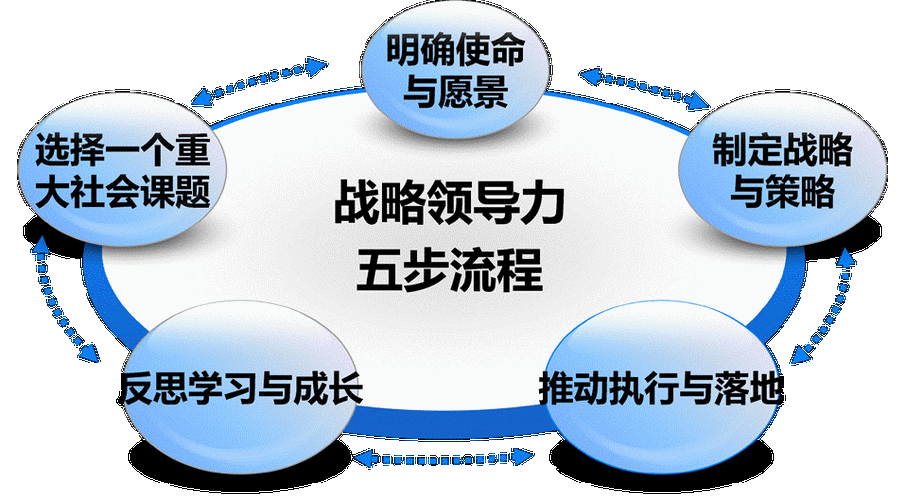 领导怎样提升自己的领导力？ 领导怎样提升自己的领导素质