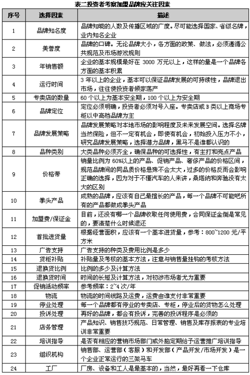 投资者考察家纺品牌要注意什么 投资者考察家纺品牌要怎么写