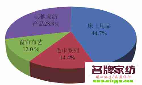 解析考察家纺品牌的几大妙招 家纺市场调查