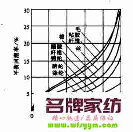  纤维吸湿等温线的研究与分析