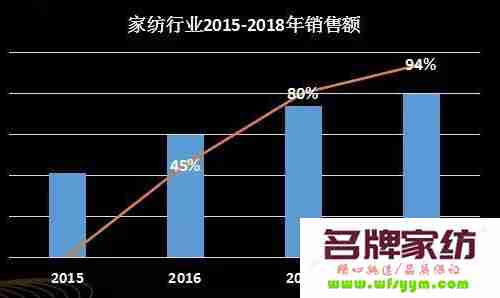 营销型家纺网站 前期运作关键点 家纺营销环境分析