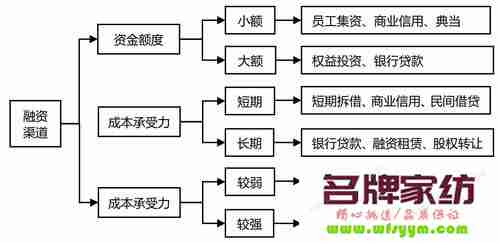 创业融资需要谨记的十大原则 创业融资需要具备的条件