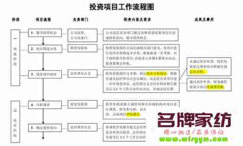 创业项目投资项目的成功管理 创业项目投资流程