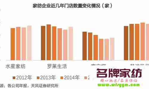 家纺创业企业不宜过早引入风险投资 2021家纺企业面临的困难