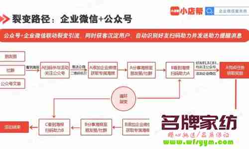  富安娜家纺试水数据化营销，与微信合作推送产品信息