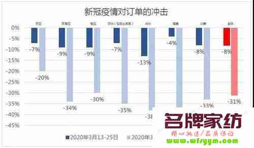 疫情影响下的家纺行业现状 疫情对纺织品影响