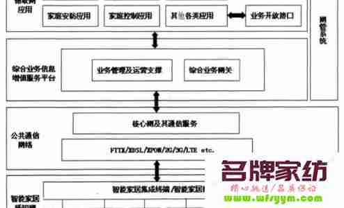 物联网构架下的家纺 物联网家居设计