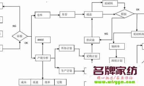 家纺行业生产计划怎么做 家纺主要生产工艺流程图