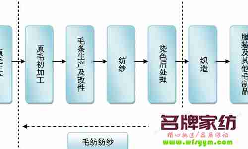 纺织的五道工序是什么 纺织的五道工序是什么工序