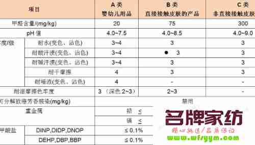 家纺安全类别b类是什么 家纺安全类别a类和b类有什么区别