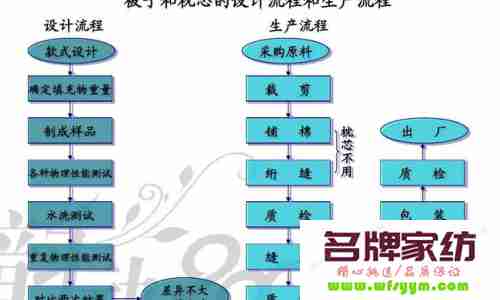 家纺制造工艺有哪些类型 家纺工艺流程