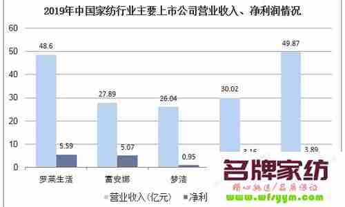 家纺行业利润怎么样 家纺行业前景怎么样