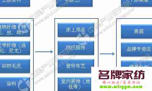 家纺产业包含什么 家纺行业包括哪些
