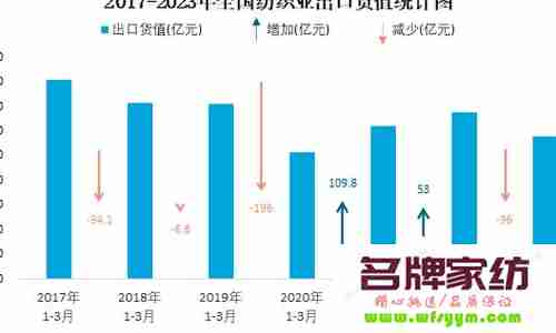 2023年纺织行情怎么样 2022年纺织业