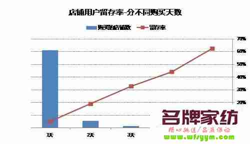 门店客户留存低，4大问题剖析 客户留存率低的原因