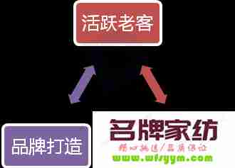 提升老客户复购率，这14条核心“命脉”要掌握 如何提升顾客的复购率