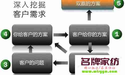 如何把握精准的客户需求 如何把握住客户