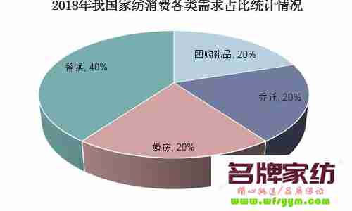 家纺行业2017年会怎样数据会说话 国内家纺产业状况