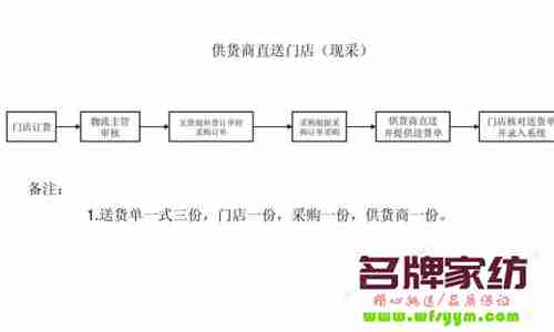 订货会加盟商该怎样订货？ 加盟商订货流程