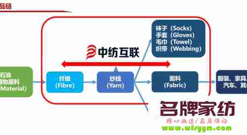 纺织行业渠道管理矛盾解读 纺织行业纺织产品存在的问题