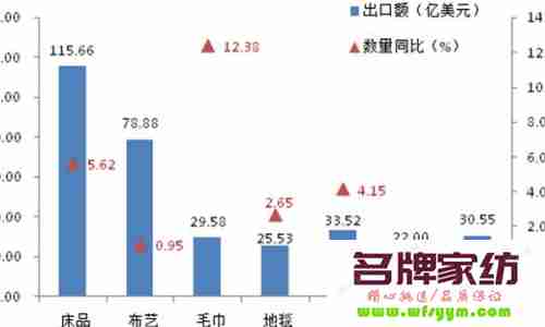 几种主流家纺消费行为分析 家纺行业市场