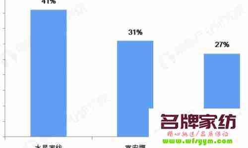 浅谈家纺销售如何挖掘顾客需求 家纺销售渠道