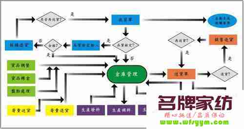 如何有效处理库存 处理库存的有效方法