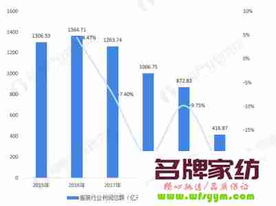 疫情之下，家纺行业的三个变化和两大趋势 疫情之下,家纺行业的发展现状