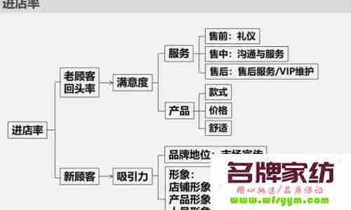 六项数据诊断门店业绩 附提升方法