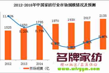 家纺企业发展战略执行有几何？ 2021家纺企业面临的困难