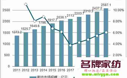 家纺企业在行业发展中的愿景 家纺行业市场状况