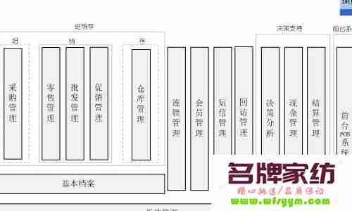 家纺连锁店进货管理流程 家纺专卖店的管理