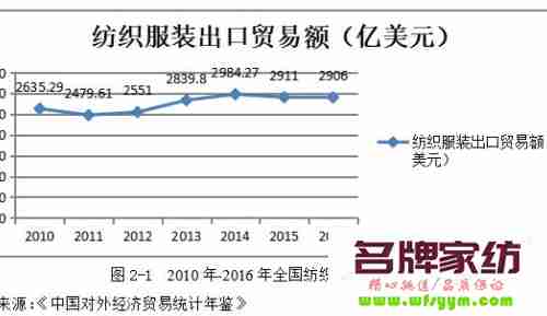 家纺企业连锁经营面临的问题分析 国内连锁企业发展中存在的问题及对策