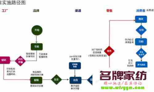 家纺企业预防治理经销商窜货妙招 家纺经营新思路