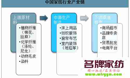 家纺企业管理：中小企业如何做流通渠道 家纺行业市场