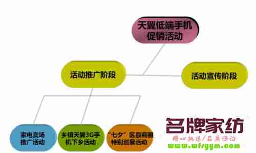 怎样通过促销策略促进终端消费？ 如何利用促销活动提高销售