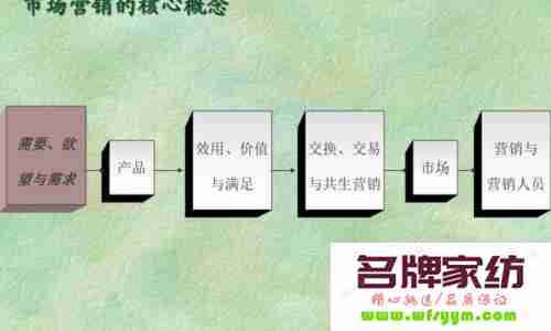 六个核心问题让营销更成功 营销的核心问题是