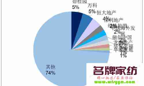 房产市场与家纺行业关联度很高 房产行业现状