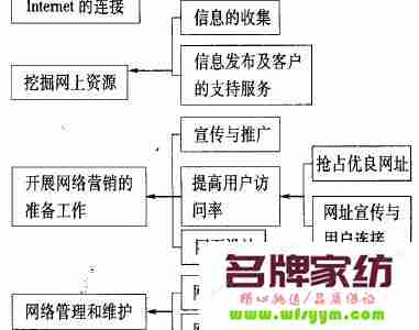 家纺行业电子商务营销常见方法 家纺行业电子商务营销策略