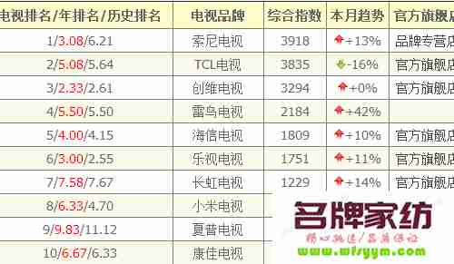 电视机品牌排行榜前十名 电视机品牌排行榜前十名价格