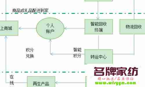  中国纺织行业“十三五”规划：建立废旧纺织品循环再利用体系