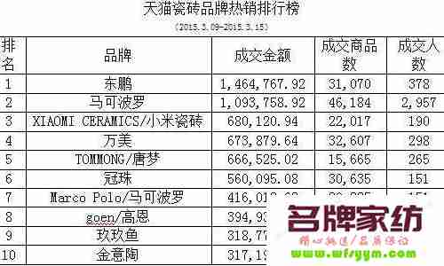 2012年瓷砖十大品牌 2020年瓷砖品牌销量排行榜