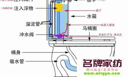 抽水马桶排名 抽水马桶原理