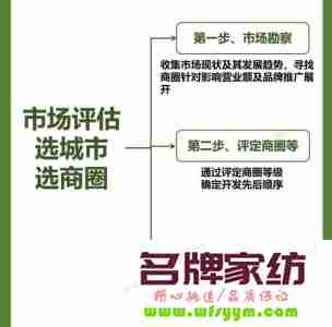 选址技巧主要有 选址的选择