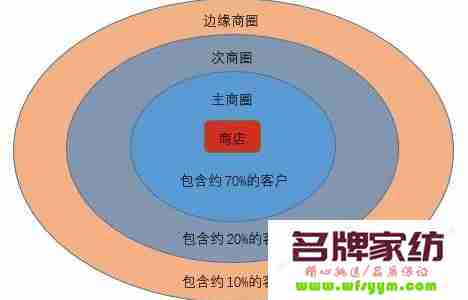 开店选位置注意什么 开店选什么位置最好