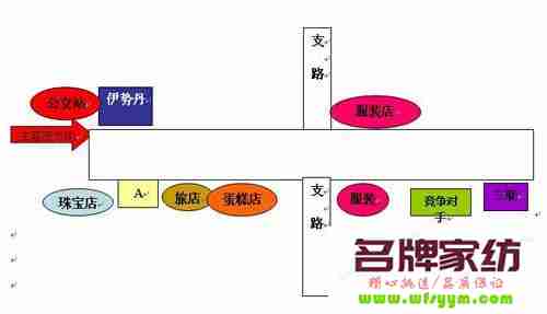 店铺选址的五个步骤 店铺选址口诀详解