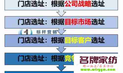 门店选址应该注意哪些问题 门店选址应该注意哪些问题和细节